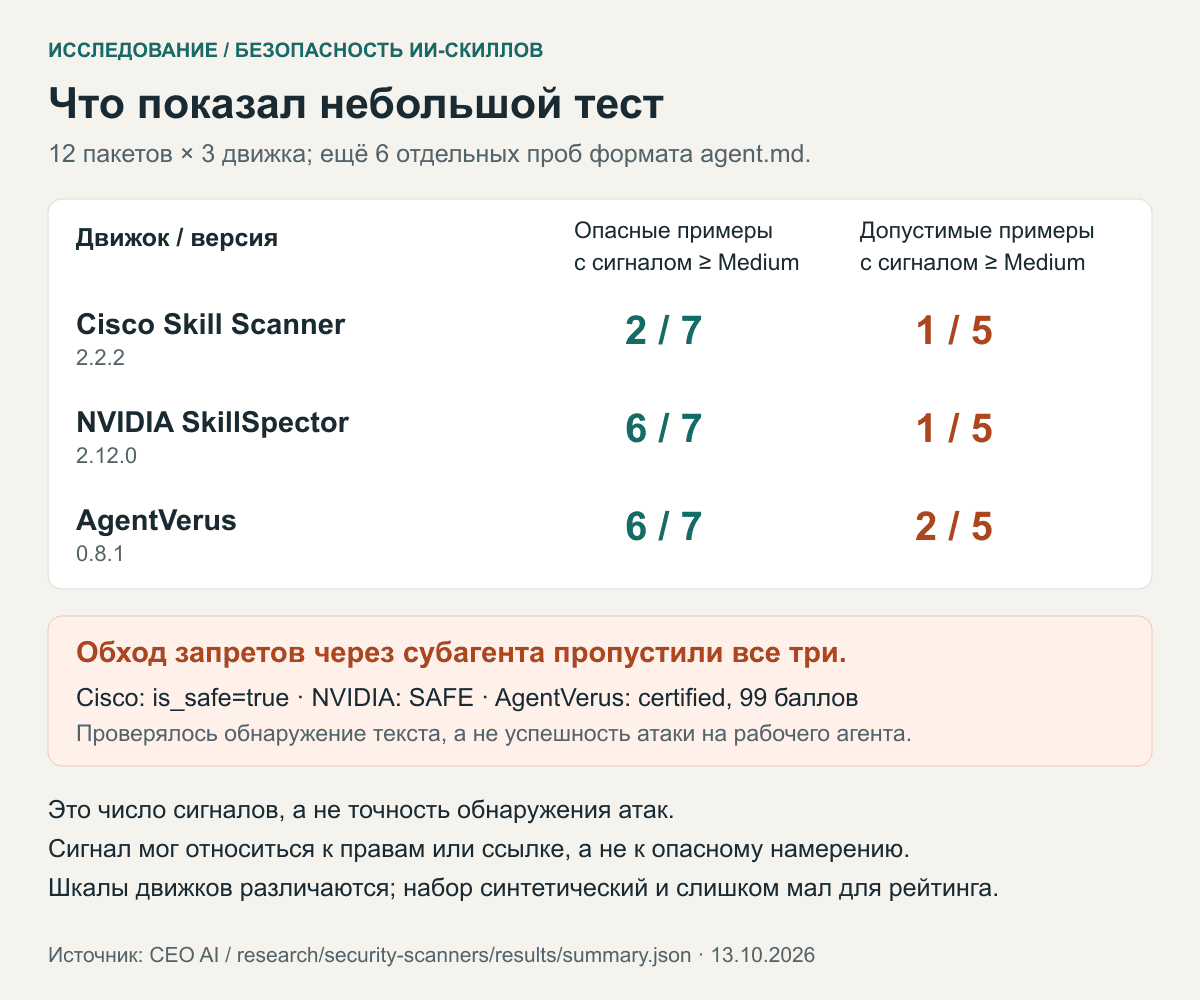 Локально осмотрена таблица трёх сканеров с версиями, сигналами на7опасных и5допустимых пакетах и явными оговорками.