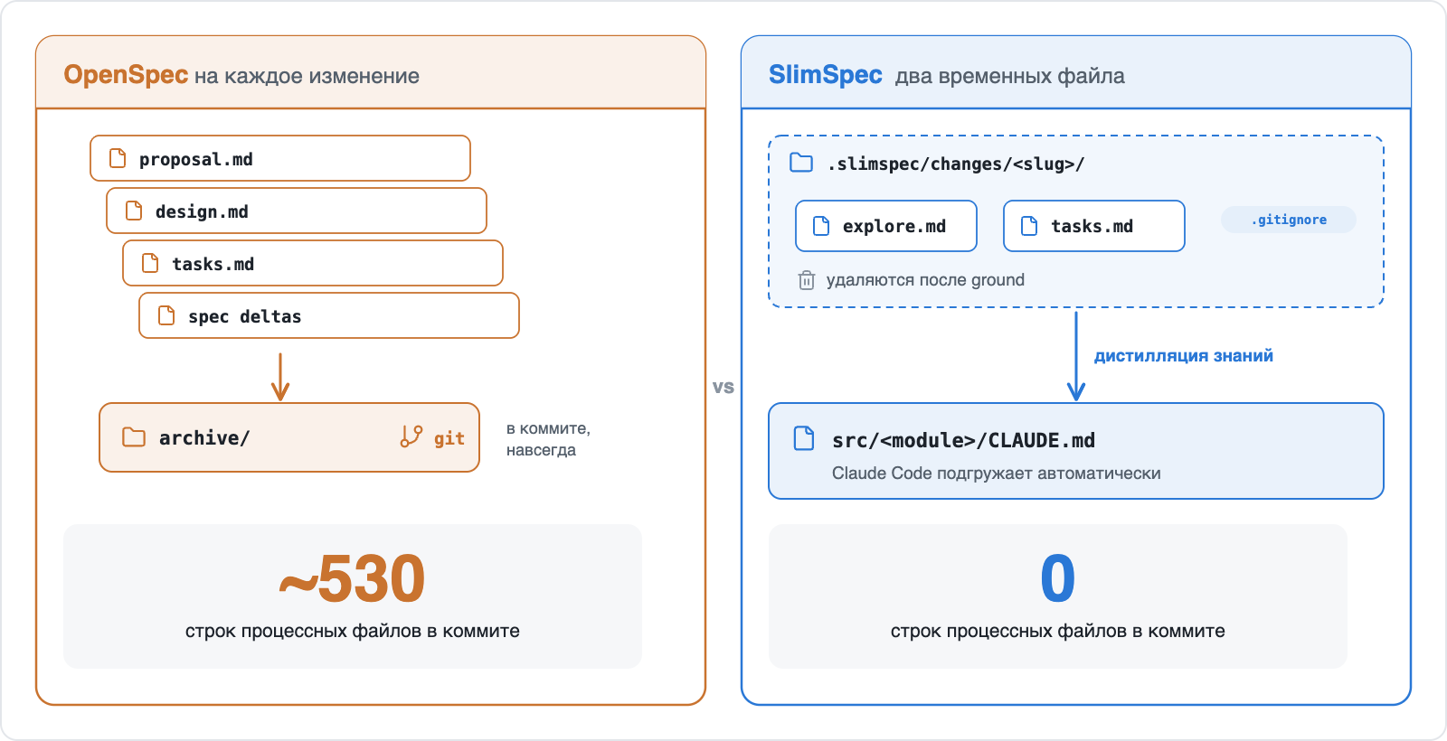 Локально осмотрена сравнительная схема файлов OpenSpec/SlimSpec, временные планы и модульный CLAUDE.md.