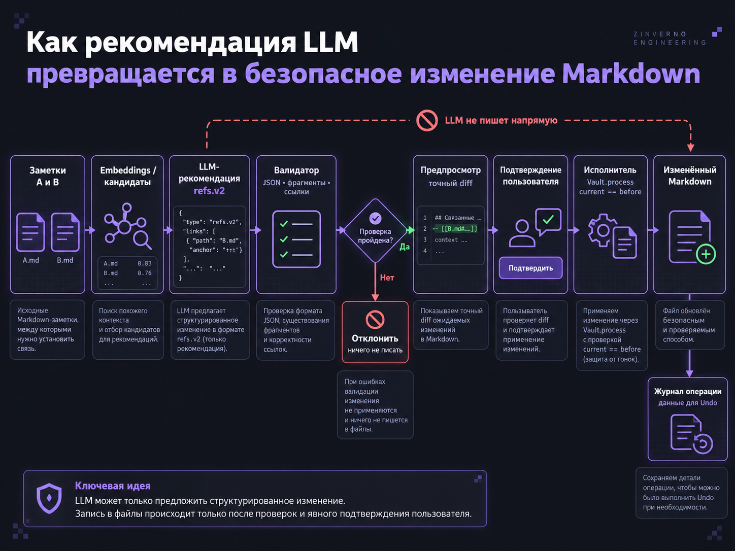 Локально осмотрена диаграмма заметки→LLM refs.v2→validator→diff→confirmation→Vault.process→Undo.